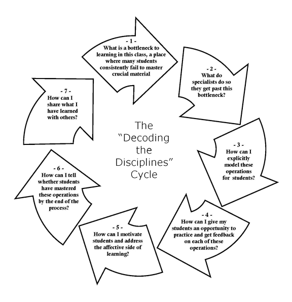 The "Decoding the Disciplines" Cycle